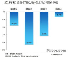 易觀國際 日本地震對(duì)軟件外包公司與軟件銷售行業(yè)的短期影響分析
